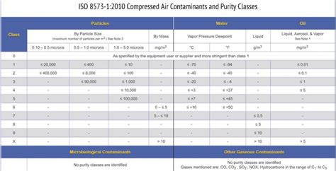 iso 8573 7 micro testing of compressed air|iso 8573 compressed air testing.